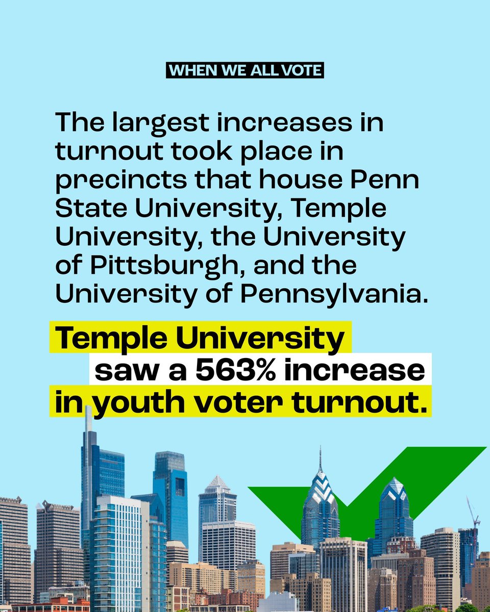 Youth voters SHOWED UP and TURNED OUT in Pennsylvania’s Supreme Court election, sending a message that there are no “off years!” When compared to 2021’s Supreme Court election, youth voter turnout on key college campuses more than DOUBLED.