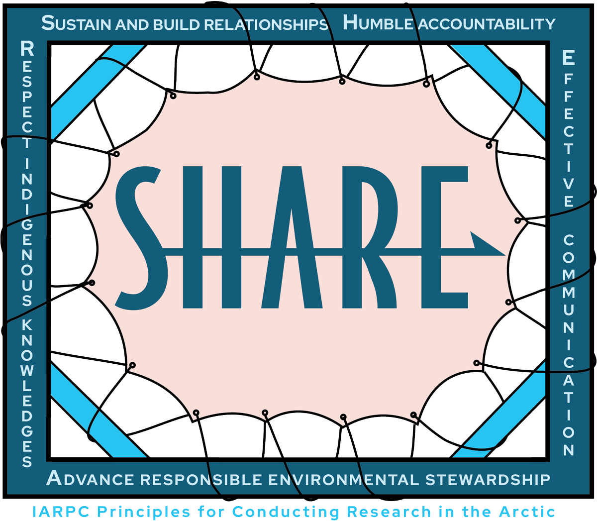 In 2018, we released Principles for Conducting Research in the Arctic. We've reframed them as SHARE: Sustain & build relationships Humble accountability Advance responsible environmental stewardship Respect Indigenous knowledges Effective communication iarpccollaborations.org/principles.html