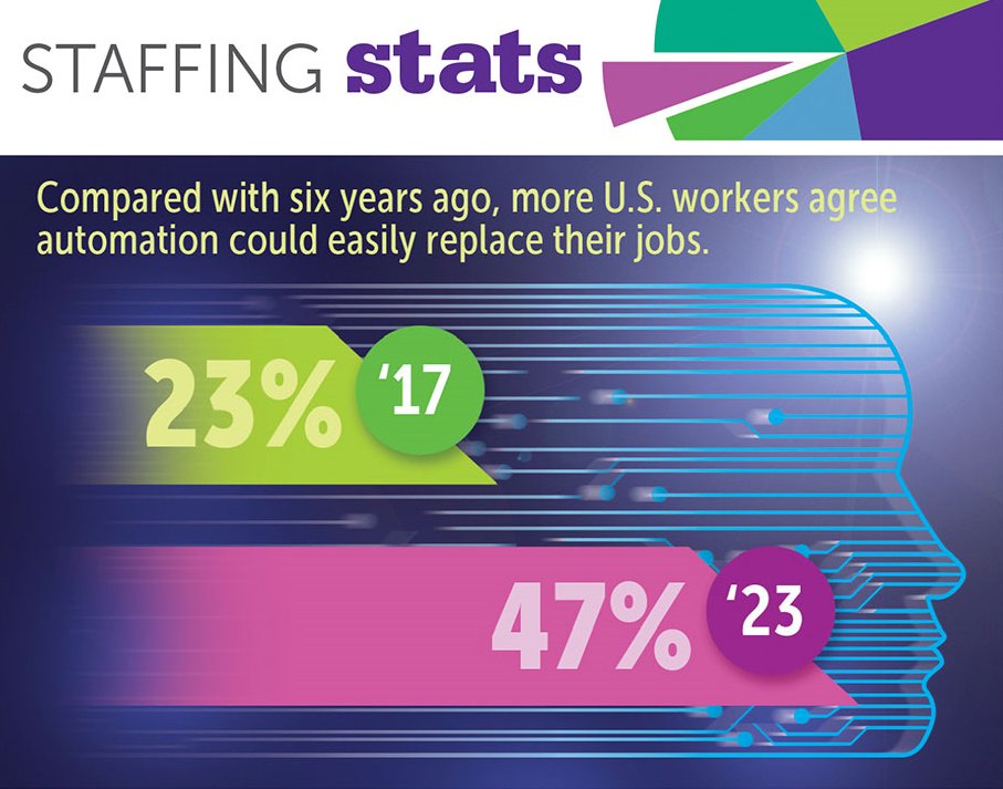 🤖 @StaffingTweets reveals a surge in workers acknowledging that their jobs could be replaced by automation. 🔄 #AutomationImpact #JobSecurity