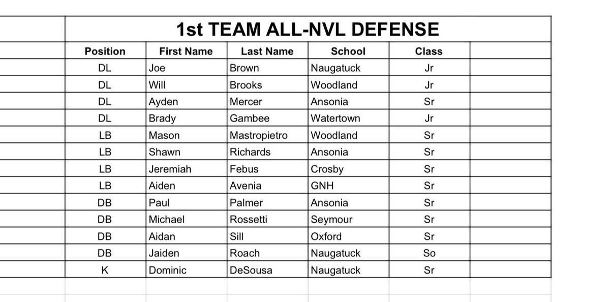 Here are your #cthsfb 1st Team All-NVL Defense: <a href="/RASports/">Rep-Am Sports</a> <a href="/RAkevinroberts/">krobertsHCMG</a> <a href="/Naugyhounds/">Naugatuck Football</a> <a href="/CrosbyFootball_/">Crosby High School Football</a> <a href="/hawks_woodland/">Woodland Hawks Football</a> <a href="/SeymourFootball/">Seymour Wildcat Football</a> <a href="/CtOxford/">OxfordCTSports</a> <a href="/FootballGnh/">GNH Football</a>