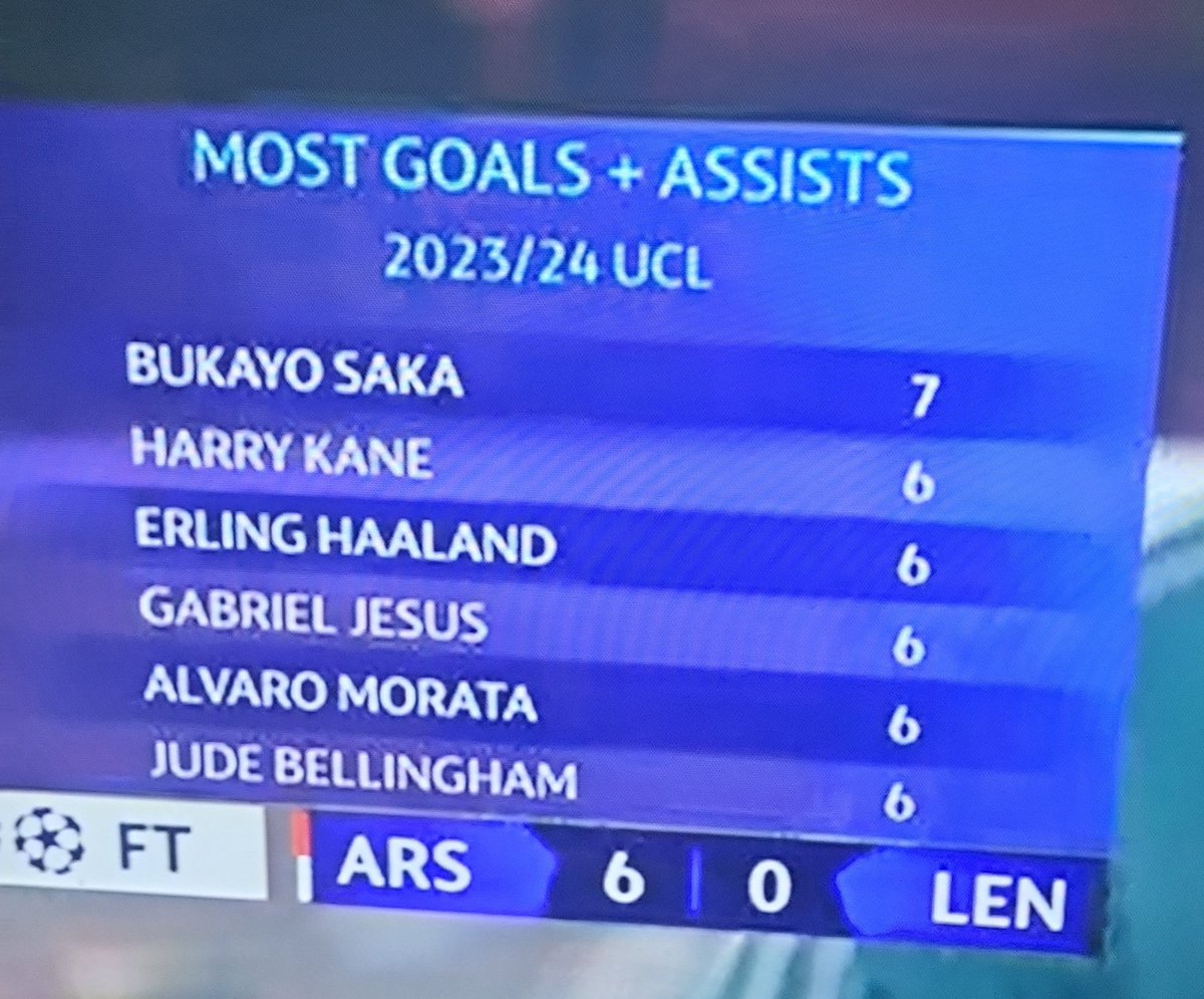TheLacameyang's tweet photo. R.I.P. the fans that tried to make us think Saka was overrated just caus he wasn't playing CL football. CL is his playground now 🤣 https://t.co/1VIXLYNFfO