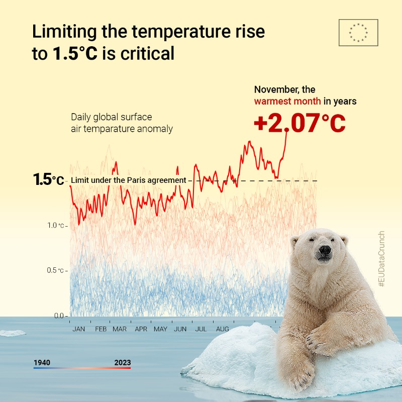 EU_Commission's tweet photo. 🔴 Climate change is here.
It is now.

It will get much worse if we don’t act now.
✔️At #COP28, the world needs to come together to reduce emissions.
✔️We will push for climate ambition, finance and global energy goals.

Our #EUDataCrunch reflects this critical moment in history.