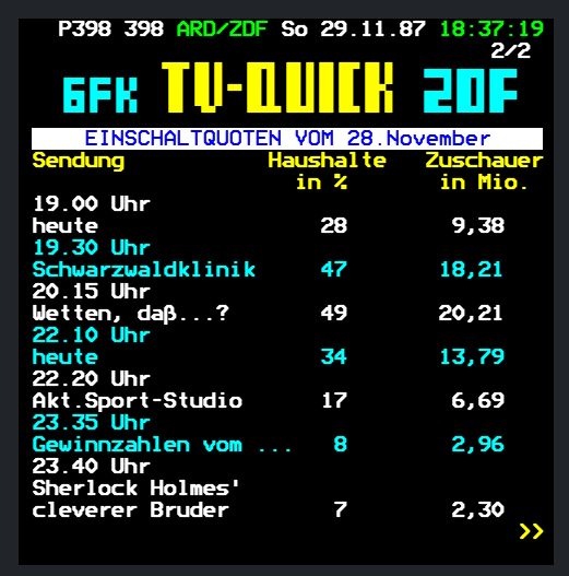 66_RP_ORIGINAL's tweet photo. 📺 
#Teletext #Teletextarchive #Pixel #Text #Fernsehen #Television #Retro #80s #TVlistings #TVRatings 

ARD/ZDF-Videotext #OTD #OnThisDay :
Die TV-Einschaltquoten v. 28.11.1987, und das Abend-Programm v. 29.11.1987 

https://t.co/enDoUdkrvE
Uploader: DFF_Text https://t.co/qN7AaH7ipT
