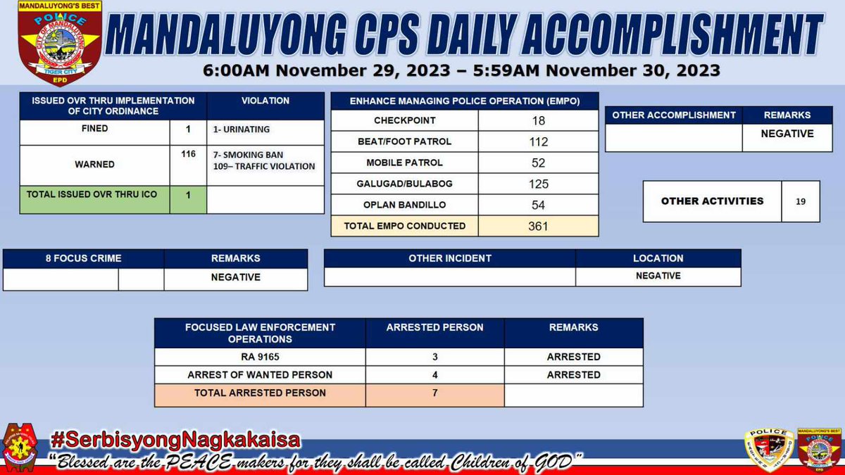 ps3_ireport's tweet photo. MANDALUYONG CPS DAILY ACCOMPLISHMENT
6:00AM November 29, 2023-5:59AM November 30, 2023

#SerbisyongNagkakaisa
#ToServeandProtect https://t.co/prYXpx6yj6