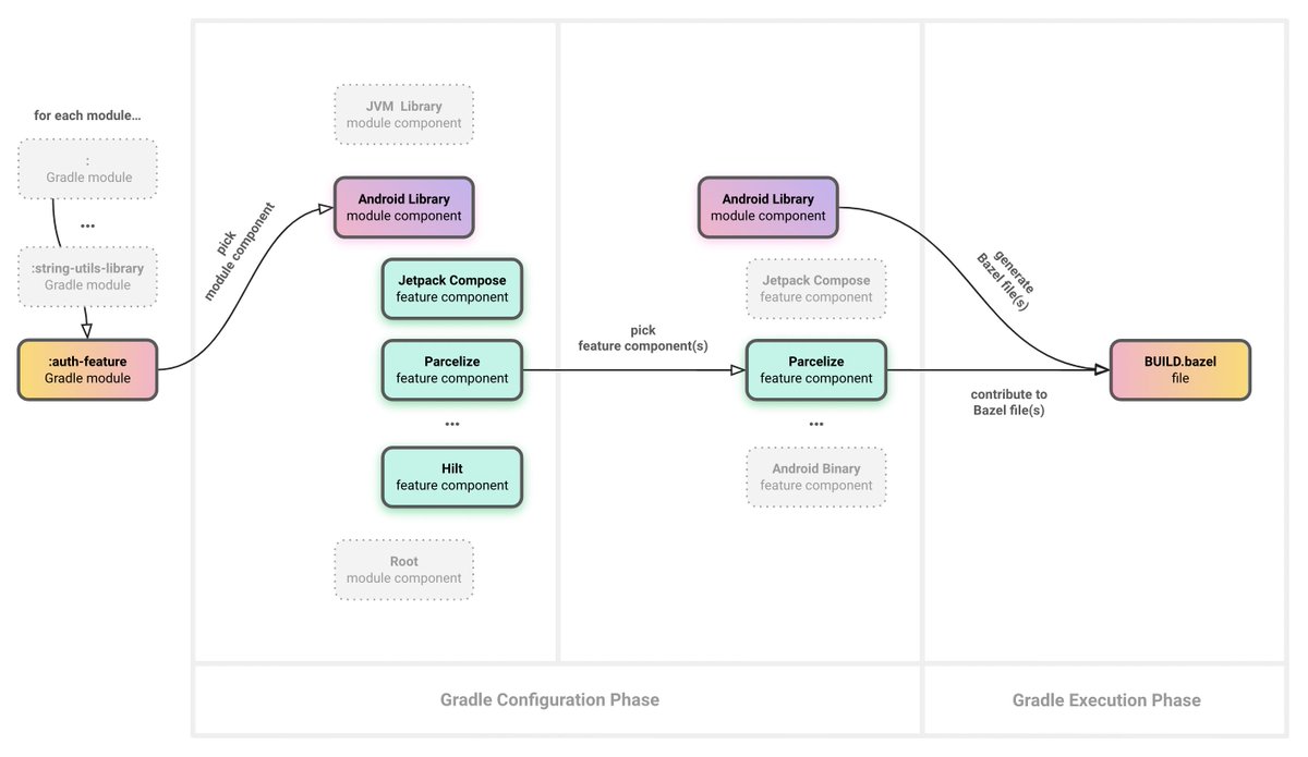 📱 Bazel steadily gains traction among Android platform teams.

✨Here is a sneak peek into an upcoming article that explores how to efficiently automate Bazel adoption for Android apps.

🚀 I'll be publishing it very soon. Stay tuned!