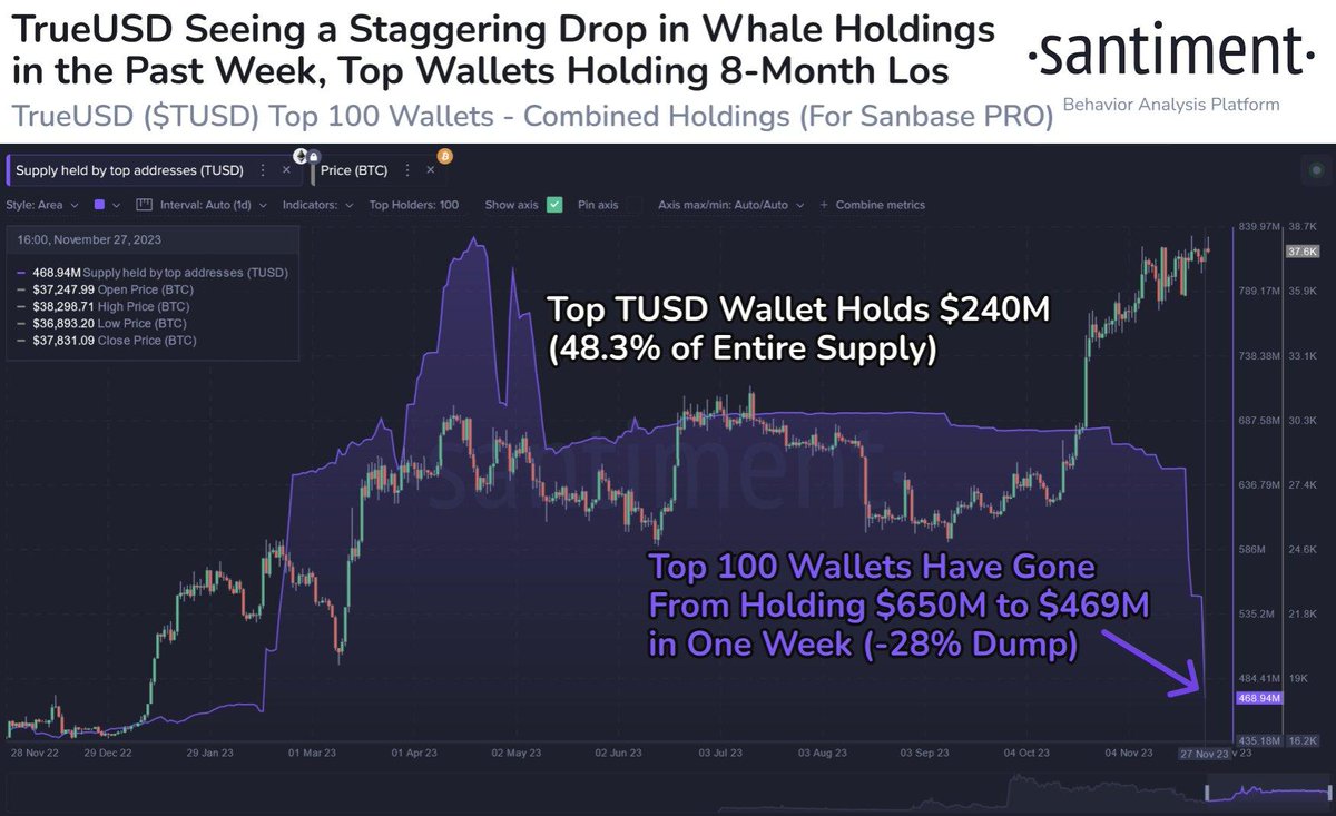 info__fr's tweet photo. 📉 The top 100 #TrueUSD wallets have dropped a collective 27.8% of their holdings in the past week, which is a dump of $181M. $TUSD has moved up to the 4th largest #stablecoin in October, after #BinanceUSD saw its market cap decrease significantly. https://t.co/GvlVH8wqDl