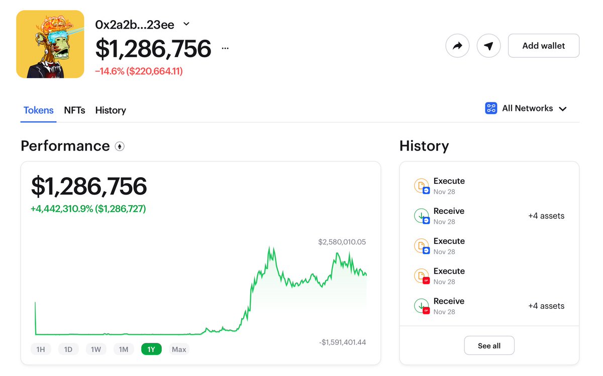 0xReflection's tweet photo. In just 78 days, this #crypto wallet went from $2,456 to $1.2 Million.🤯

ONE Meme Coin turned him into a Millionaire!

Let's find out How he did it. 🧵👇 https://t.co/Pytg7uWAcG