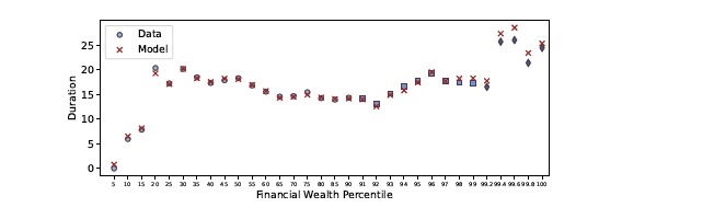 Hanno Lustig (@hannolustig) on Twitter photo The key driver of this tight relation between inequality and r is the fact that the wealthiest households have much duration than other households, leading to the concentration of capital gains in the right tail of the wealth distribution when r declines. The key driver of this tight relation between inequality and r is the fact that the wealthiest households have much duration than other households, leading to the concentration of capital gains in the right tail of the wealth distribution when r declines.