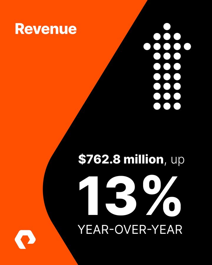 EverpureData's tweet photo. Our Q3 financial results for FY24 were announced today.
Here are a few of our highlights.

Learn more: https://t.co/6El9PRCvwO

#pstg $pstg #earnings #stocks #markets #DigitalTransformation #CloudComputing #IT #data #DataStorage #AI #ML #technology #tech #UFFO #DataCenter https://t.co/tITpUtV9XL