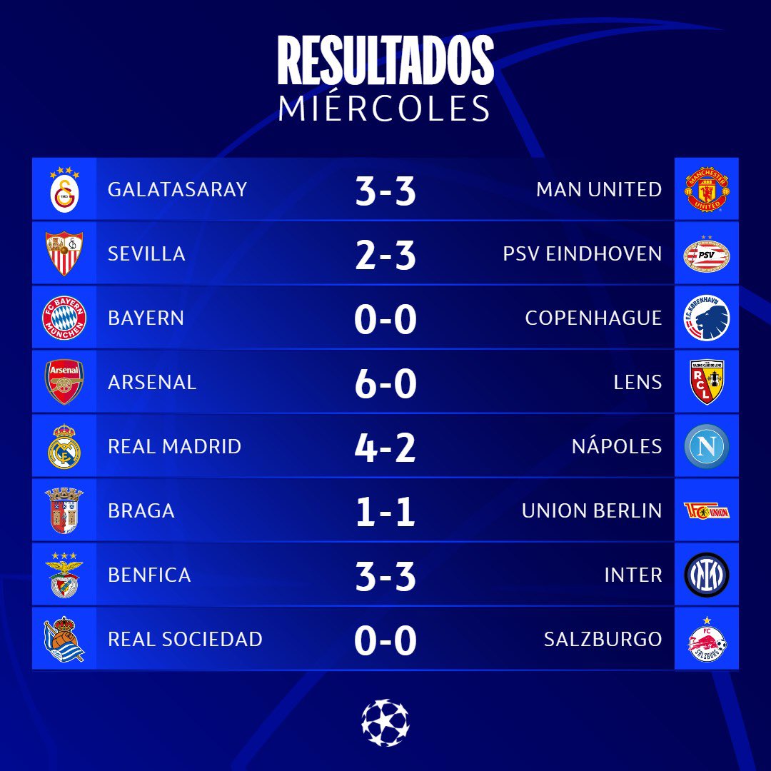 DiaJuego's tweet photo. FINALIZA LA J5 DE #CHAMPIONSLEAGUE!⚽️✨

A FALTA DE UNA JORNADA ESTOS SOL LOS CLASIFICADOS A OCTAVOS: 

🇩🇪Bayern München 
🏴󠁧󠁢󠁥󠁮󠁧󠁿Arsenal
🇪🇸Real Madrid
🇪🇸Real Sociedad
🇮🇹Inter
🇪🇸Atlético
🇮🇹Lazio
🇩🇪B. Dortmund
🏴󠁧󠁢󠁥󠁮󠁧󠁿Manchester City
🇩🇪Leipzig
🇪🇸Barcelona

QUEDAN 4 LUGARES…

#UCL https://t.co/oju2taMyBw