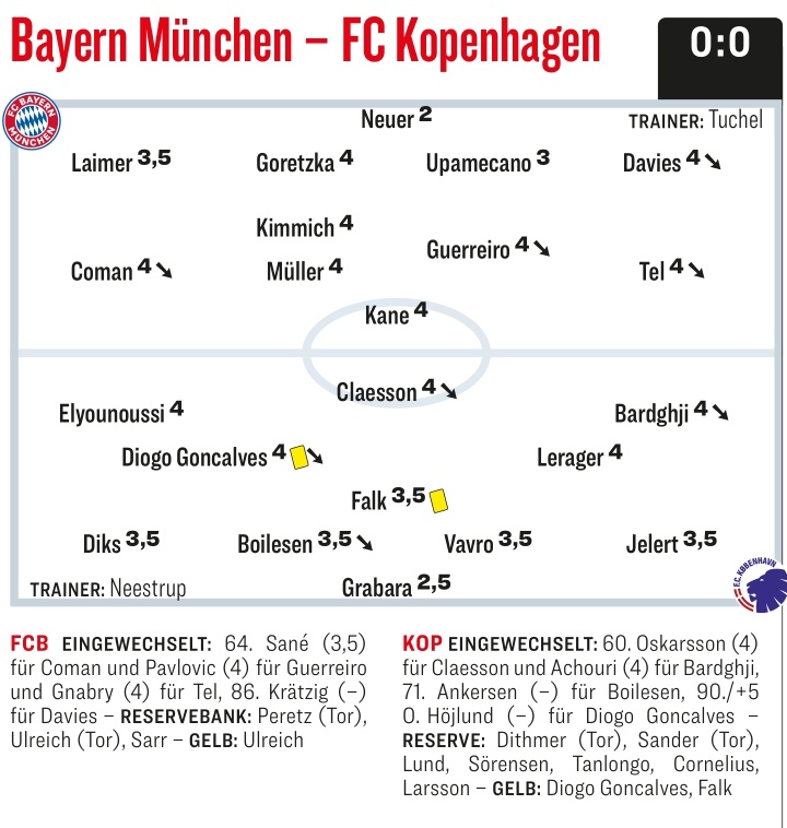 iMiaSanMia's tweet photo. Player ratings [@kicker] https://t.co/yVK2F42ZYK