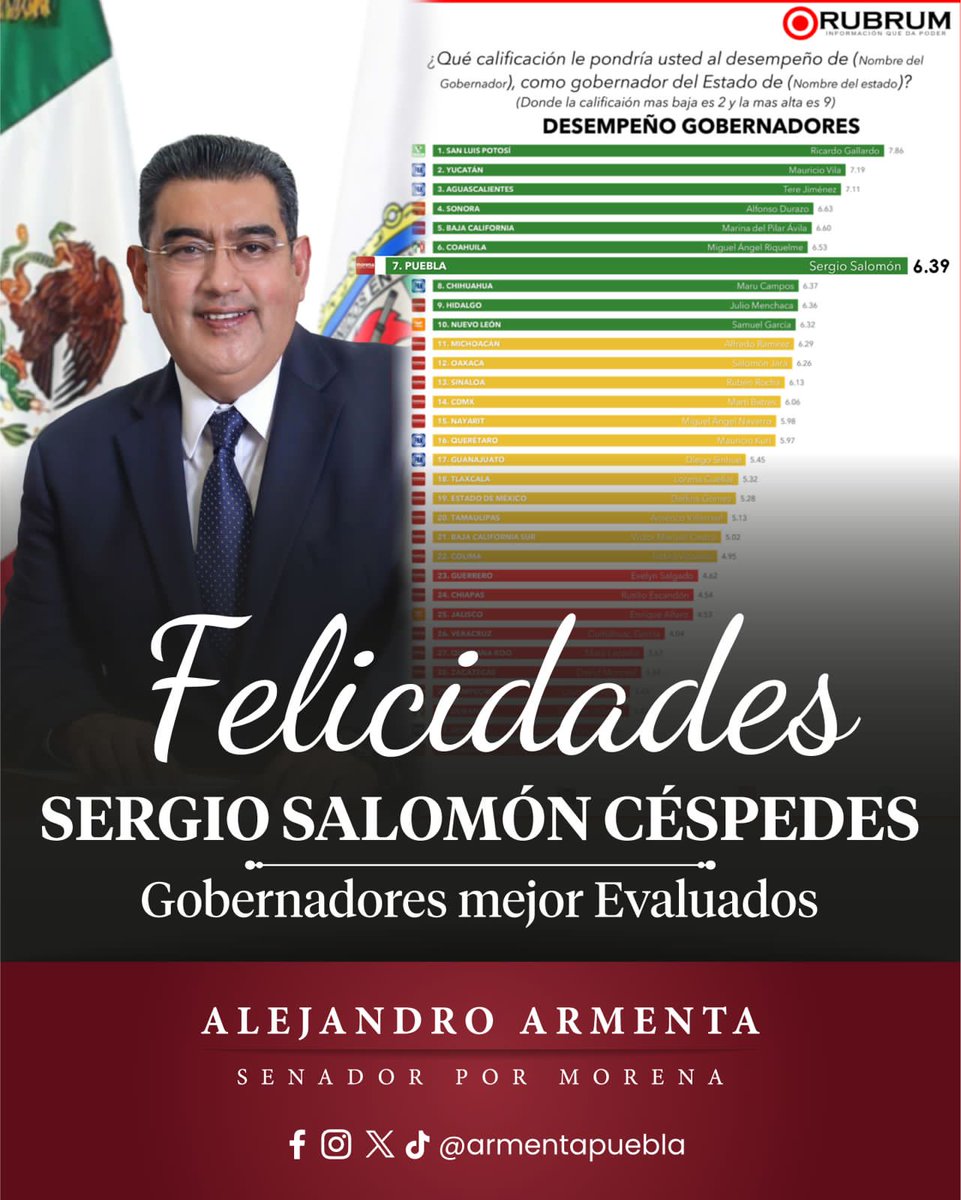 JCarlos_Valerio's tweet photo. #Infórmate || El gobernador de #Puebla, Sergio Salomón Céspedes se encuentra entre los 10 mejores gobernadores, esto de acuerdo a la encuestadora #RUBRUM @RUBRUM_INFO. https://t.co/dYl4OXQJBP