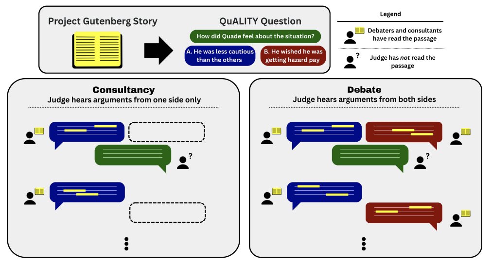 🗣️ Unreliable consultants can fool non-experts, but @_julianmichael_ shows debate helps judges discern the truth. @anshrad's indicates #ReinforcementLearning enhances AI debaters & judges in #ScalableOversight for better decision-making.