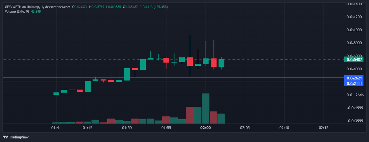 $GFY