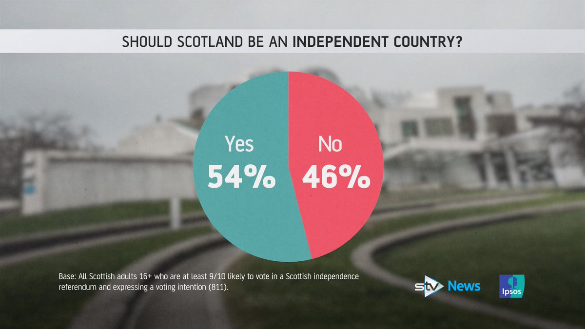 @STVColin you seemed to overlook this statistic from your latest poll on Scotland Tonight - a pretty important one surely?

#Indyref2 #DissolveTheUnion #ToriesDestroyingOurCountry