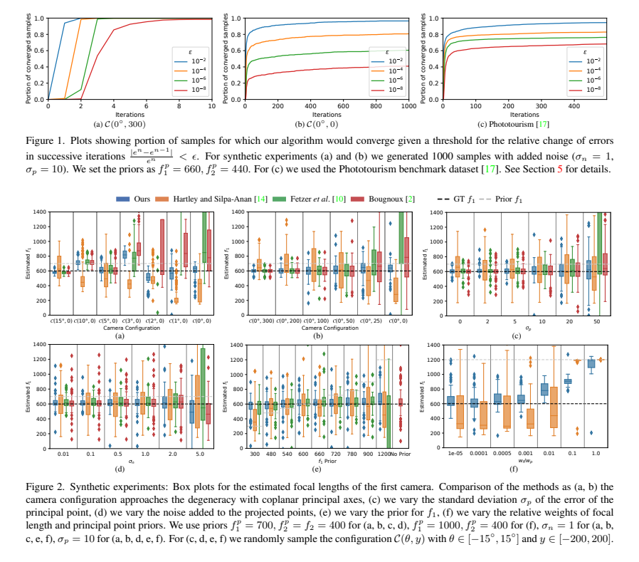 zhenjun_zhao's tweet photo. Robust Self-calibration of Focal Lengths from the Fundamental Matrix

Viktor Kocur, Daniel Kyselica, Zuzana Kúkelová

tl;dr: iterative method->focal length and principal point estimation; degeneracy check for fundamental matrices+RANSAC

https://t.co/Exundg4v6r https://t.co/IiTKHfAoMP