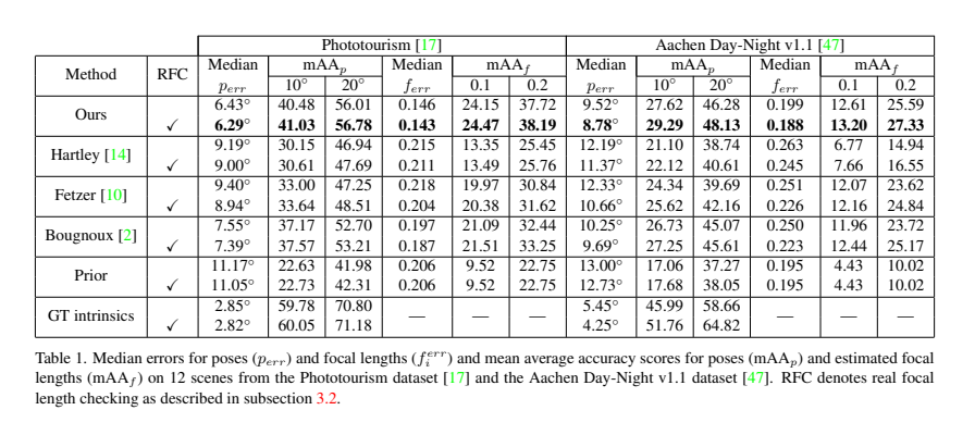 zhenjun_zhao's tweet photo. Robust Self-calibration of Focal Lengths from the Fundamental Matrix

Viktor Kocur, Daniel Kyselica, Zuzana Kúkelová

tl;dr: iterative method->focal length and principal point estimation; degeneracy check for fundamental matrices+RANSAC

https://t.co/Exundg4v6r https://t.co/IiTKHfAoMP