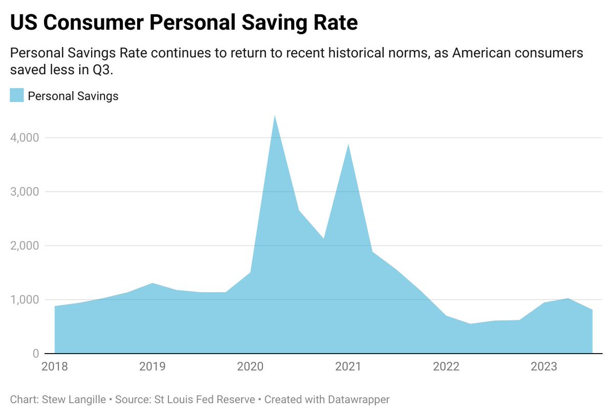 Personal Savings Rate declines in Q3 - continues to return to recent historical norms
goloansnap.com/blog/personal-… #economy #consumer #savings <a href="/stlouisfed/">St. Louis Fed</a>