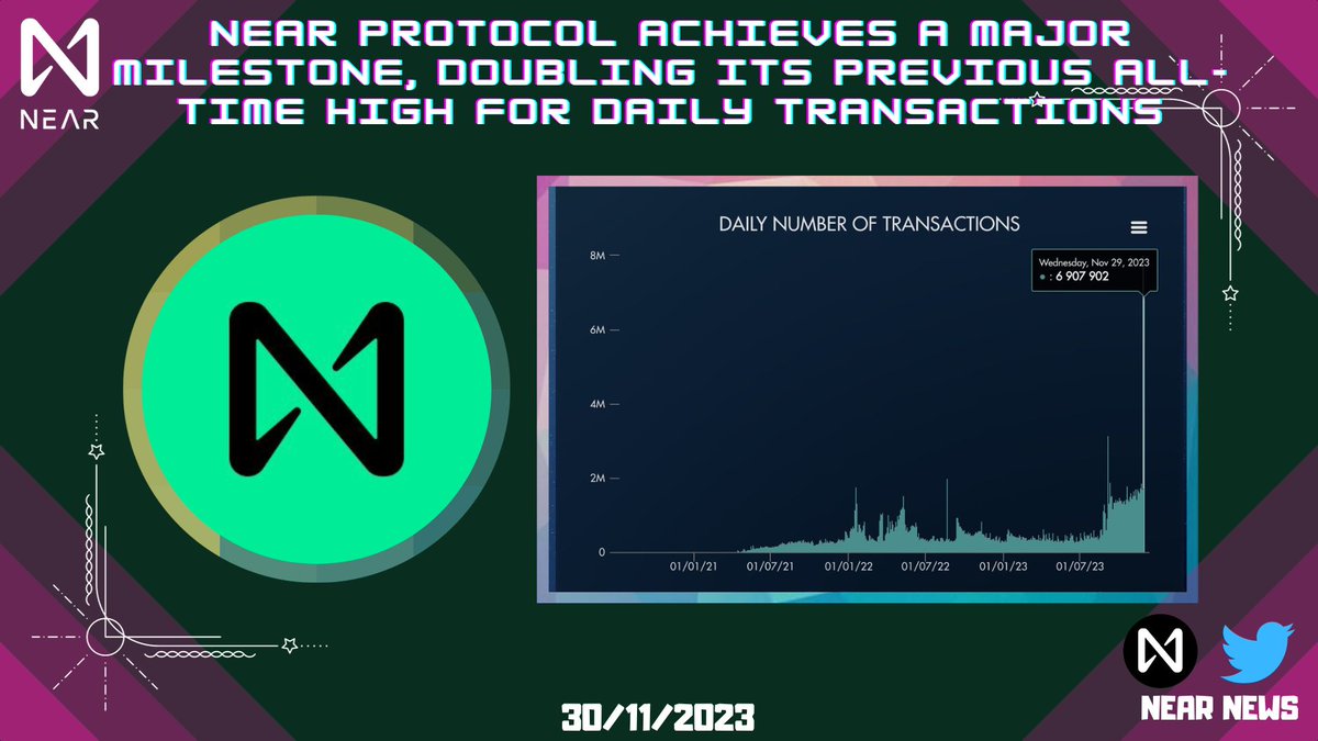 NEARMEME1's tweet photo. 🔥 @NEARProtocol achieves a major milestone, doubling its previous all-time high for daily transactions! Kudos to the @inscriptionneat team for their impressive work. RPC nodes are improving despite some initial struggles. Exciting times for NEAR! 

#NEARProtocol #Blockchain https://t.co/ajHkDn5qg6