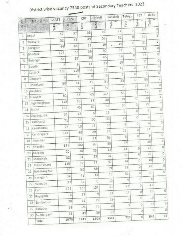 LoyalAspirant's tweet photo. This was the 7540 post for secondary teacher for all odisha
Now some conspiracy is there by dividing odisha into western estern region and posting to Western only odisha
Hope you can look it
@abhayips86 
@CMO_Odisha 
@SMEOdisha 
@IPR_Odisha 
@Vkpandianfancl1 https://t.co/L5mx3NlBpC