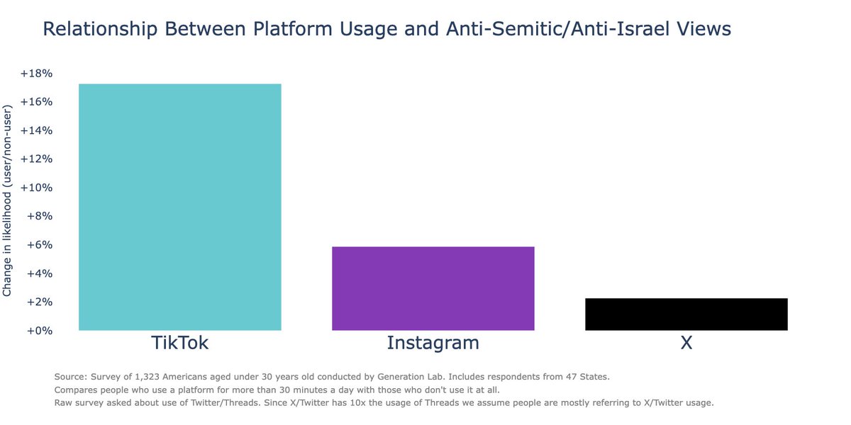 A new survey suggests TikTok is a meaningful driver of a surge in antisemitism. #TikToxic Spending at least 30 minutes a day on TikTok increases the chances a respondent holds antisemitic or anti-Israel views by 17% (compared with 6% for Instagram and 2% for X).