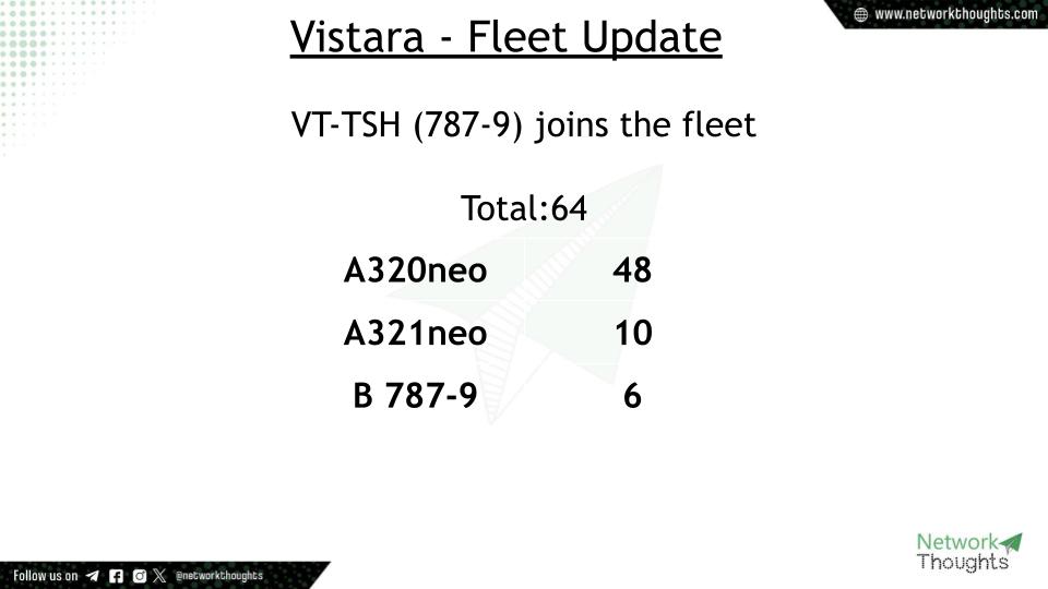 khabri_lal's tweet photo. VT-TSH joins #Vistara
#UKFleet #Airbus #a320neo #A321neo #B787 https://t.co/pByDLR3vi7