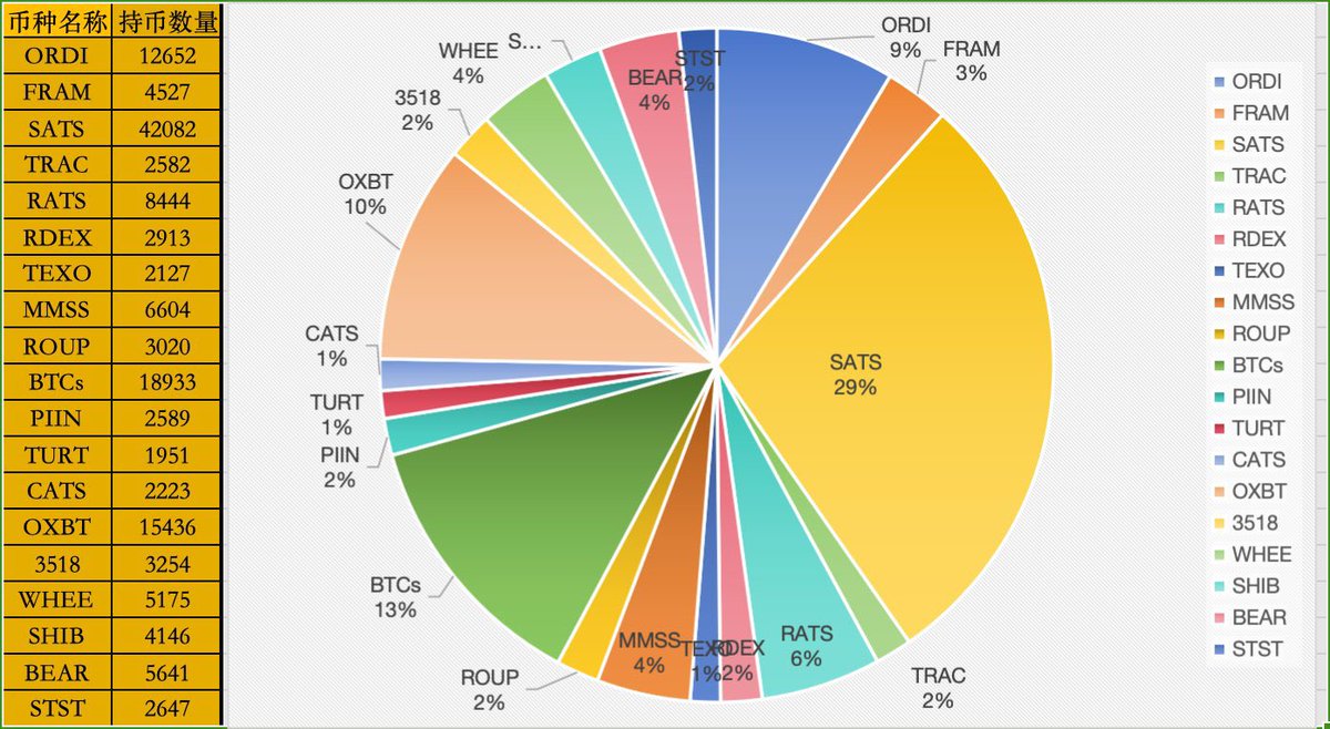 DungXpv's tweet photo. #ORDI
#FRAM
#SATS
#TRAC
#RATS
#RDEX
#TEXO
#MMSS
#ROUP
#BTCs
#PIIN
#TURT
#CATS
#OXBT
#3518
#WHEE
#SHIB
#BEAR #STTD https://t.co/5a4wCqdJlG