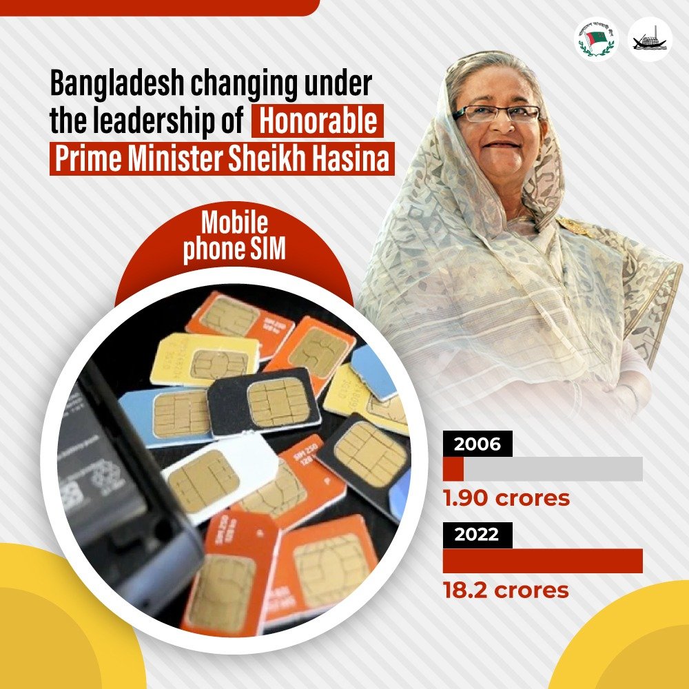 #Bangladesh changing under the #Leadership of Honorable Prime Minister #SheikhHasina.

#Mobile phone #SIM
2006 - 1.90 crores,
2022 - 18.2 crores.

#DigitalBangladesh
#SmartBangladesh
#StayWithSheikhHasina
#GoAheadSheikhHasina
#OnceAgainSheikhHasina
#MoveForwardBangladesh