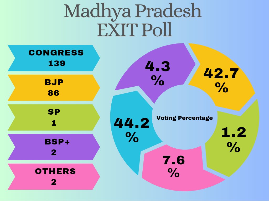 VikasJa09019147's tweet photo. Final Exit Poll of Madhya Pradesh !
#MPElection2023
#MPassemblyelection
#Exitpoll https://t.co/XwpYfoTaM9