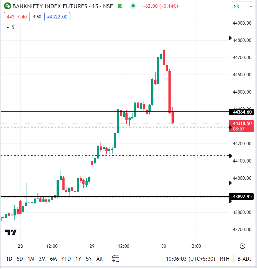 BlacklineTradr's tweet photo. Expiry Day
#banknifty #blackline https://t.co/hMWy8pz7fv