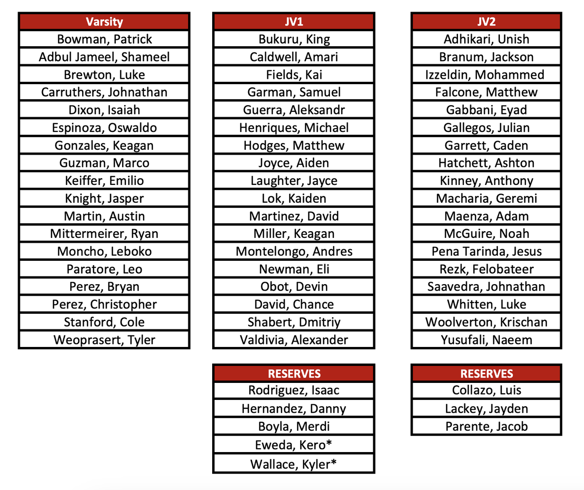 Congratulations to the following players for making the teams for the 2023-24 season! #CFC #FAMILY