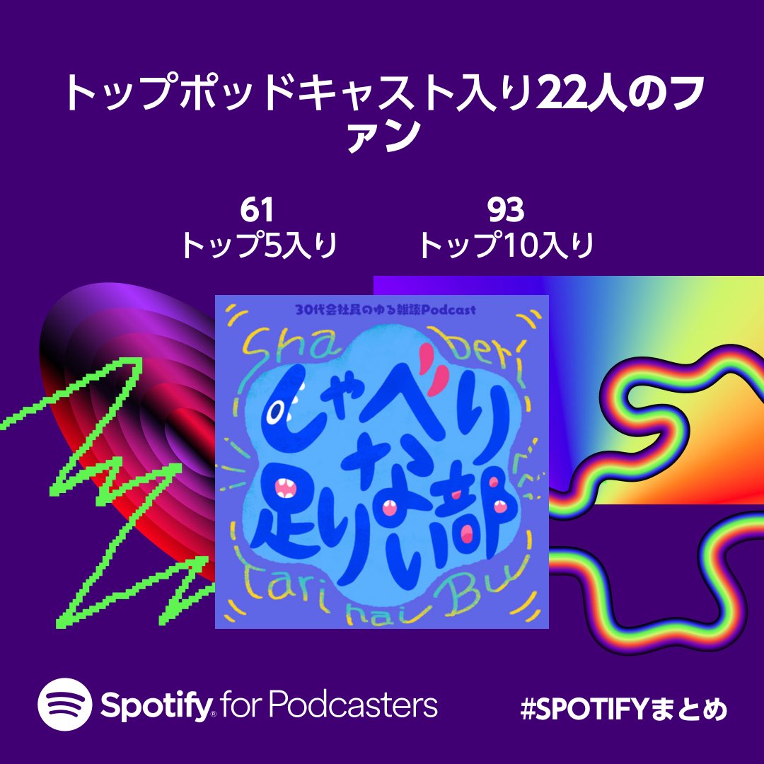ShaberiTarinaiB's tweet photo. 🔈今年のSpotifyまとめが届きました!
昨年7月に始めた #しゃべり足りない部 が成長して感激😭😭✨ドンブラの縁にも感謝!!まさに、縁ができたな!です🍑🌊
みなさまいつもありがとうございます!
引き続き『しゃべり足りない部』をよろしくお願いします🙇
#Spotifyまとめ 2023
#PodcasterWrapped https://t.co/VzWBIYCEJO