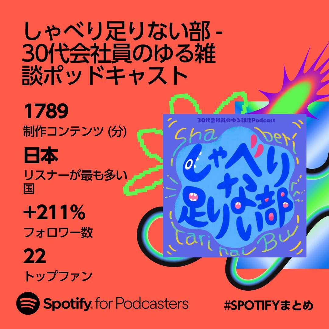 ShaberiTarinaiB's tweet photo. 🔈今年のSpotifyまとめが届きました!
昨年7月に始めた #しゃべり足りない部 が成長して感激😭😭✨ドンブラの縁にも感謝!!まさに、縁ができたな!です🍑🌊
みなさまいつもありがとうございます!
引き続き『しゃべり足りない部』をよろしくお願いします🙇
#Spotifyまとめ 2023
#PodcasterWrapped https://t.co/VzWBIYCEJO