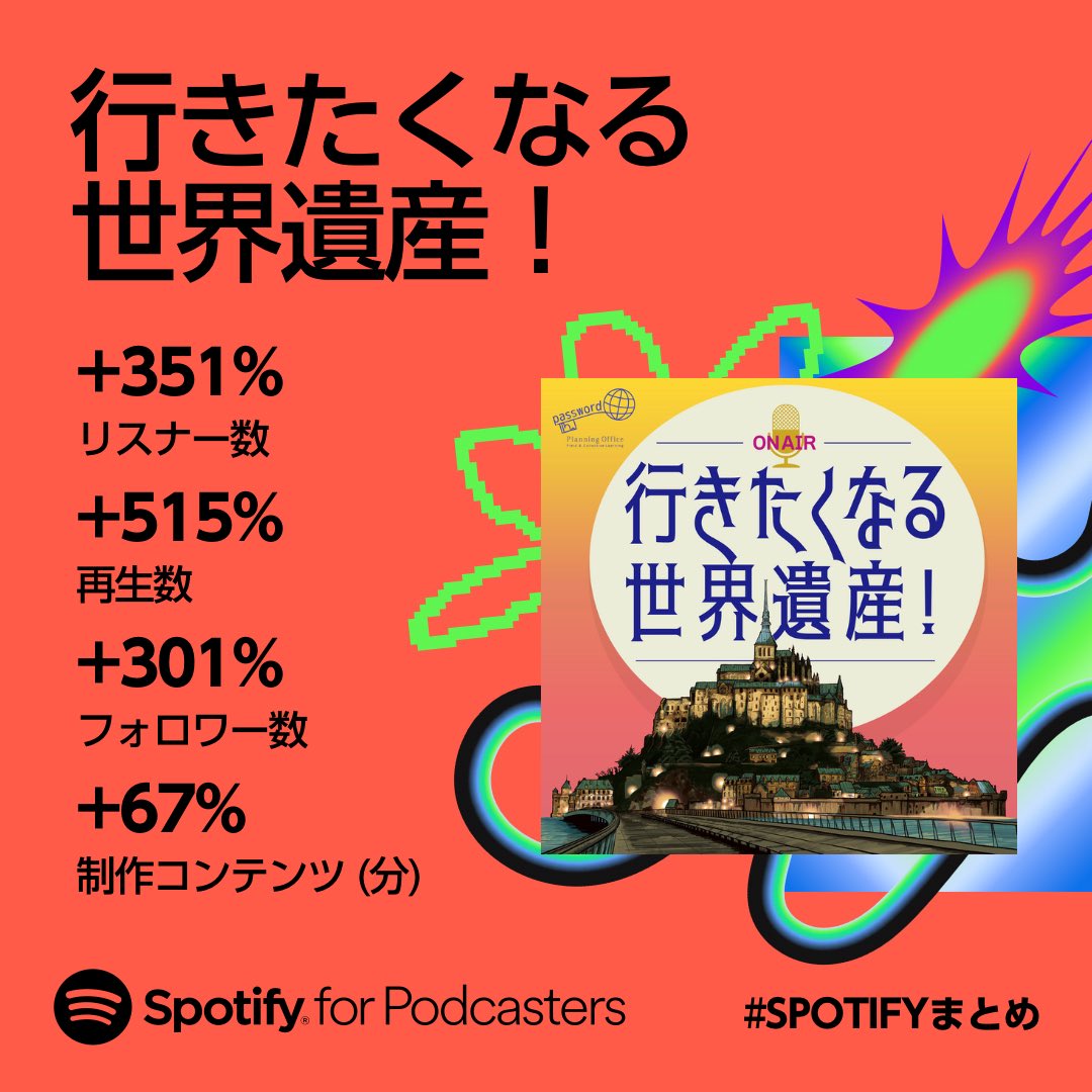 ikisekaa's tweet photo. 今年はどのプラットフォームよりもSpotifyを伸ばすぞ！と戦略を立てていたから、みんなの努力が形になって嬉しい😊

今年イキセカに出会ってくれたみなさん、以前からずーっと応援してくれているみなさん、本当にありがとう！！

みんなと一緒にイキセカはどんどん成長していくよ！

@forpodcastersJP https://t.co/eXJxf5O5Z7
