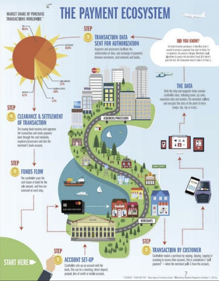 From Growth To Value on X: This is a beautiful and clear illustration of  how the payments industry works. $V $MA If you want the PDF in high  resolution, * like this