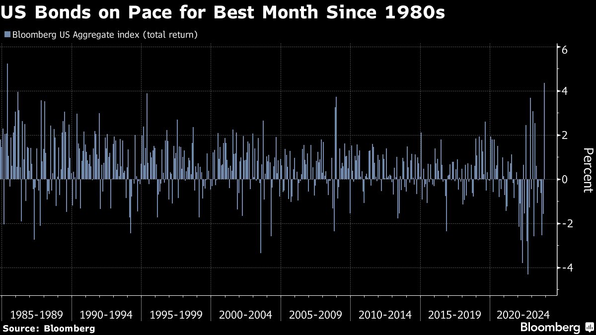 Schuldensuehner's tweet photo. US bonds on pace for best month since 1980s, BBG reports. https://t.co/eqBJLGgCl8