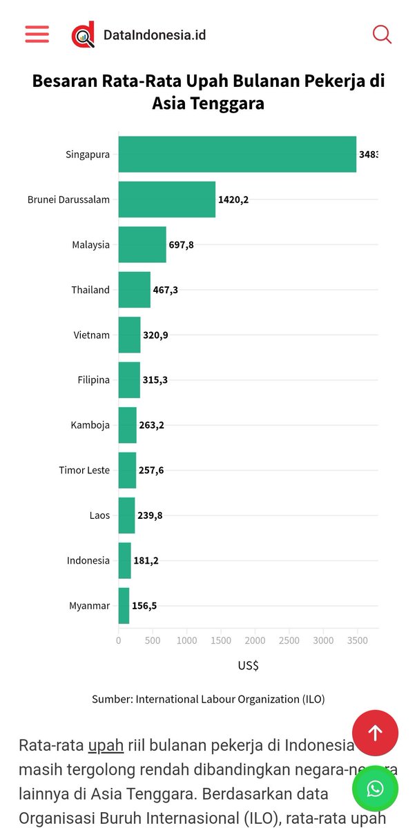 sebastiancepott's tweet photo. @beingluvyouall @txtdrbekasi Apanya yg kepala batu?! nih lu liat upah indo kalah sama negara kaya laos &amp; timor leste(!!), Gmn hidup mau sejahtera kalo jadi bangsa nrimoan  terus, demo jilid2 kaya kaya 212 biar perlu. Udah mah di zolimi pake omnibus, masih aja nyinyir karena demo buat upah layak. https://t.co/nnK9654a9l