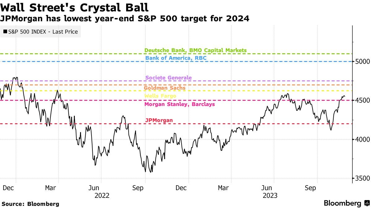 JPMORGAN’S S&amp;P 500 $SPY OUTLOOK FOR 2024 IS GRIMMEST ON WALL STREET

JPMorgan's chief global equity strategist thinks the S&amp;P 500 Index is set to drop to 4,200 by the end of 2024 —  down ~8% from its current level

“Absent rapid Fed easing, we expect a more challenging macro