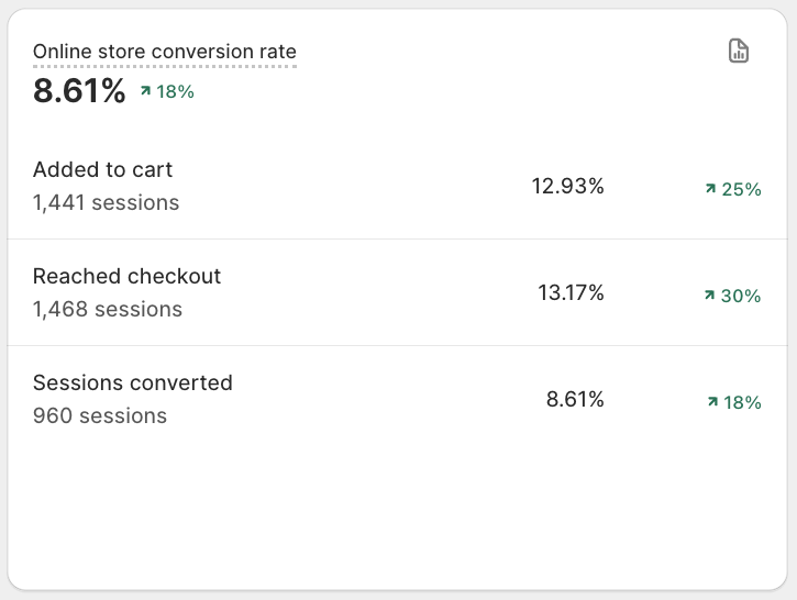 The quickest way to increase conversion rates is to communicate how your product creates the outcome..

Not always easy.
Lucky for you, I have created a template that will do it for you.

Like, share, comment and I'll send it to you.

Gotta follow me to allow a DM :)
