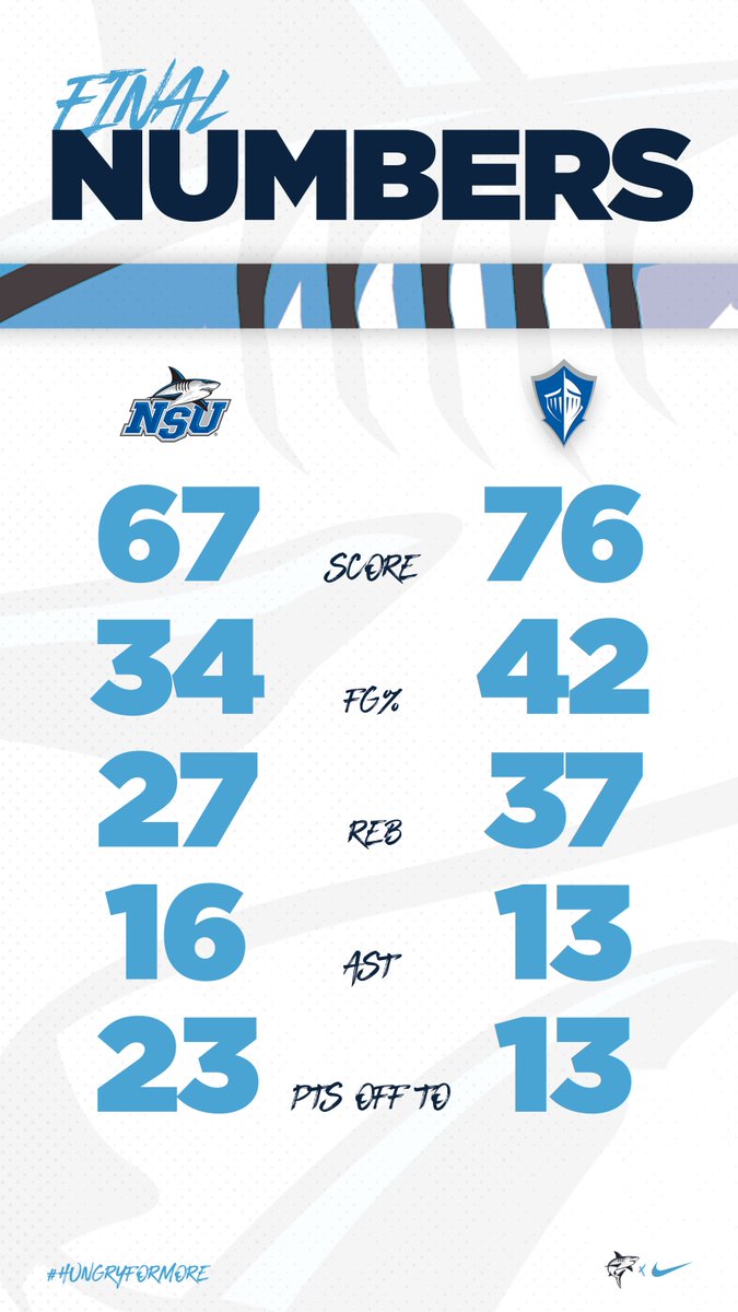 NSU_WBasketball's tweet photo. Final numbers from today's game 📊

M. Frederick: 13 PTS, 4 REB, 2 AST
N. Scales: 12 PTS, 5 REB, 4 AST
K. Terrell: 11 PTS, 1 REB
A. Ellis: 10 PTS, 1 REB, 1 AST

#HungryForMore https://t.co/zZrLMMmznw
