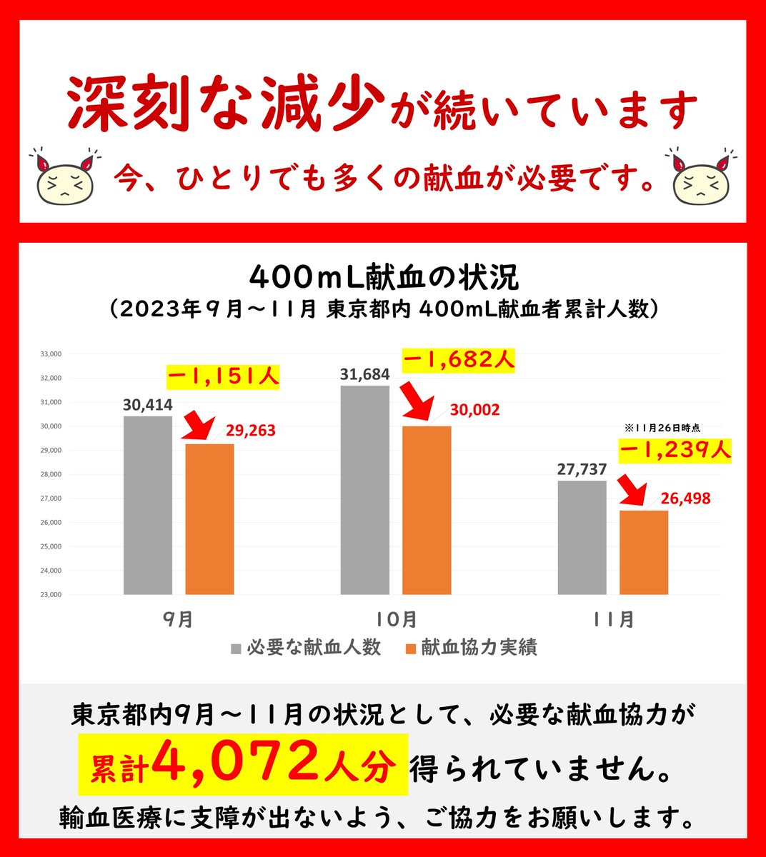 kenketsu_feel's tweet photo. ＜拡散お願いします🙇‍♀️＞
今、ひとりでも多くの献血が必要です。
ㅤ
東京都内では献血協力者数の深刻な減少が続いています。
輸血を待つ患者さんのために、みなさまのご協力をお願いします。
ㅤ
東京都赤十字血液センターHP
https://t.co/jsSz6ebEVq https://t.co/NvCRgAaPAM