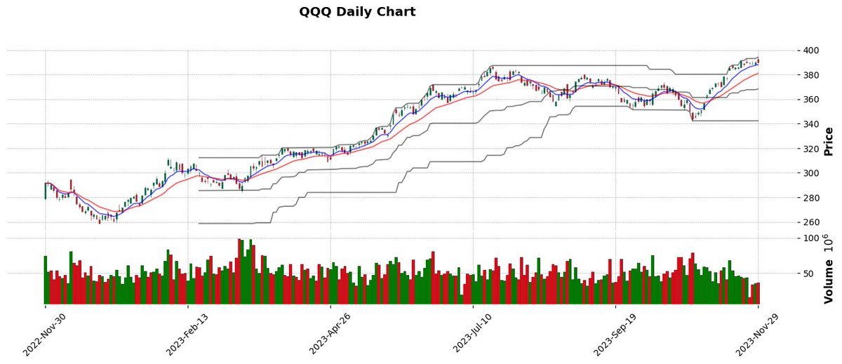 $QQQ > MAs > mid-line

youtube.com/watch?v=kJqpvx…