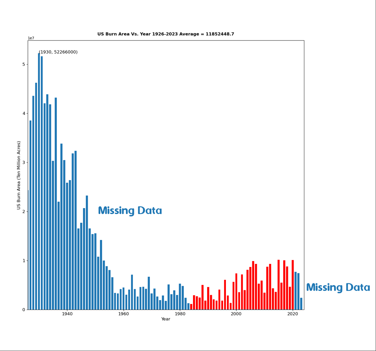 The figures are now available for the 2023 National Climate Assessment. They want people to believe  burn acreage is increasing in the US, so they hid all of the data which shows that it isn't.  #ClimateScam 

realclimatescience.com/2023/11/burn-a…