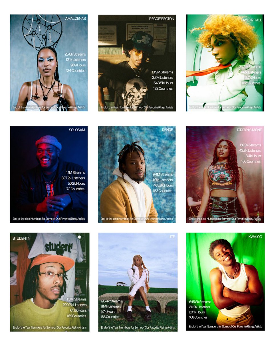 In honor of Spotify Wrapped, help us celebrate the “End of the Year Numbers for Some of Our Favorite Rising Artists” 🥂

@amalzenab 
@ReggieBecton 
@MambaTay 
@TheRealSoloSam 
@DendeIsMe 
@JordynSimone1 
@student1sucks 
@JlTEAGEGE 
@kwajooo