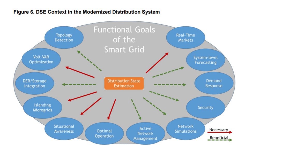 xiaowang1984's tweet image. I finally found a good summary of what it takes at a *technical* level to implement the mass VPP aggregator / economic DSO concepts so that DER can be taken on an equal footing to utility generation
Spoiler:
It's a lot of work
nyserda.ny.gov/-/media/Projec…