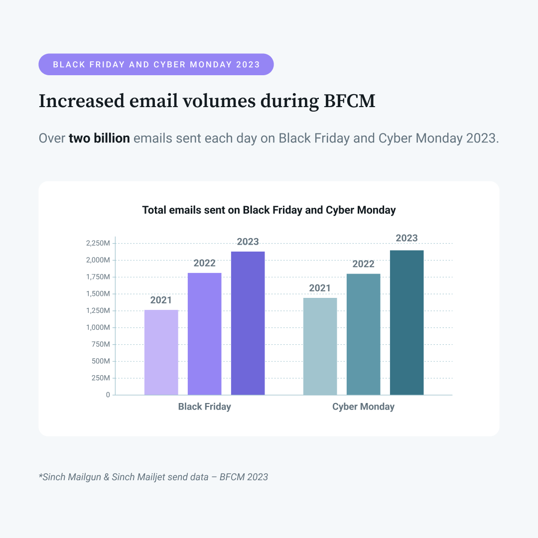 Email is the top choice for consumers when it comes to Black Friday communications. 💌 So, did brands meet consumer expectations this BFCM? We looked at Sinch’s send data to discover. 👀 Read our full findings in our blog! 🔗➡️ mailjet.com/blog/email-bes…