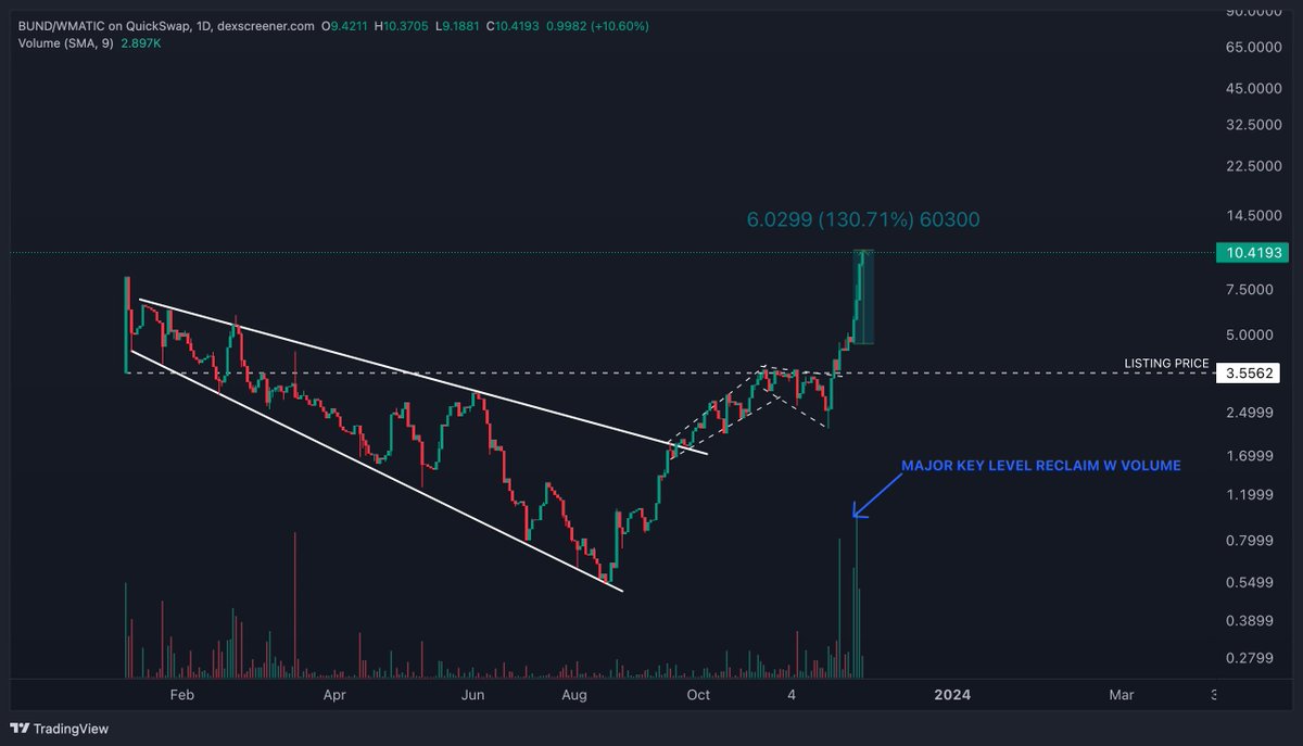 $BUND above the $10 mark 📈🔥

Three days later, 130% higher. 

BUNDv1 topped at $100 in the last cycle. 
Now, the platform is ready and the team is much more experienced. and even more ready to deliver.

#GambleFi basket