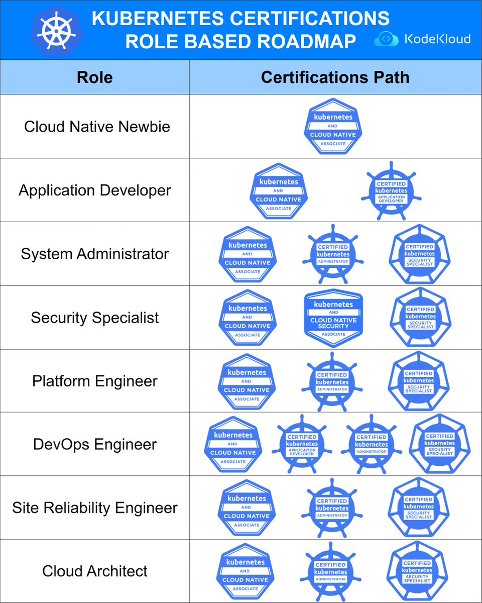 Kubernetes Certifications - Role Based Roadmap 👇

Remember, these are just suggestions and the actual path may vary depending on the individual’s prior experience and knowledge.

🔁 Consider a Repost if this is useful