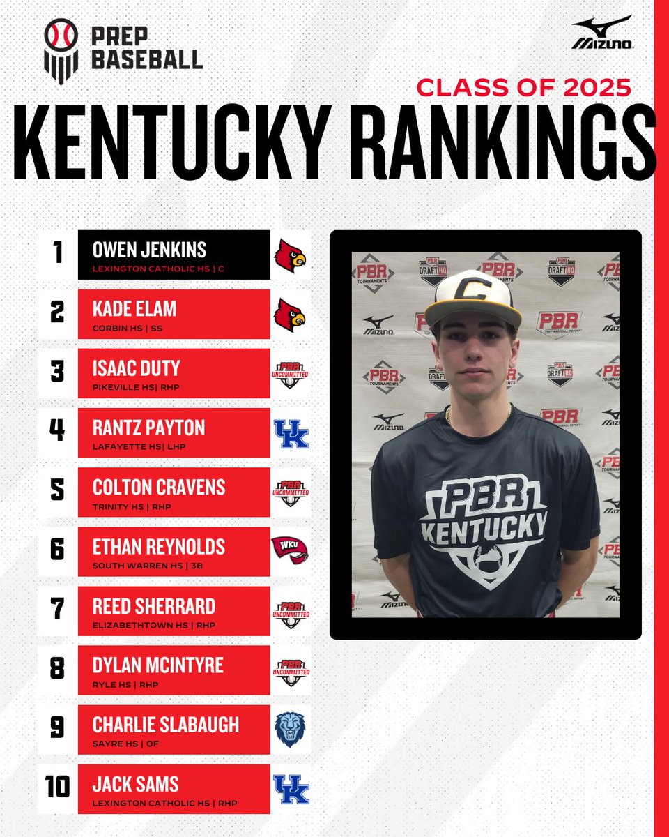 2025 Fall Rankings Update

▪️ <a href="/Owen_Jenkins10/">Owen Jenkins</a> remains in the top spot
▪️ Top 10 stays intact
▪️ Some movers throughout the rankings
▪️ A handful of new additions

🔗&gt;&gt; bit.ly/3RmxTMk

Stay tuned for the Rounding Third podcast for in-depth discussion!
<a href="/JamieTessoff/">JT18</a>
