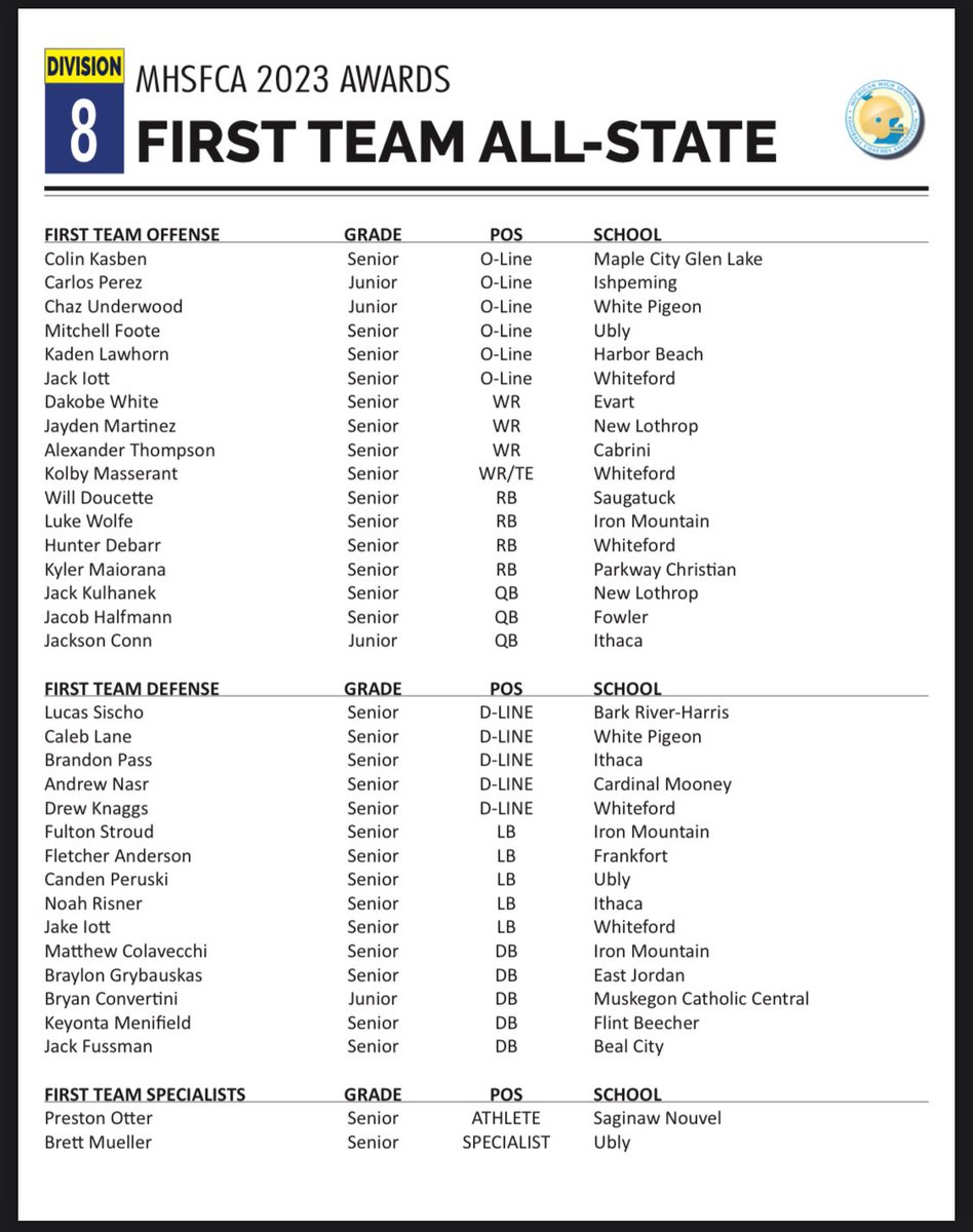 Thankful to receive first team All-State! 
<a href="/ITHACAJACKETFB/">Ithaca Yellowjacket Football</a>